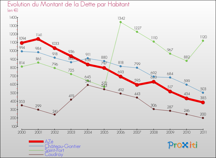 Evolution de la dette par habitant pour la commune de AZé et les communes proches Comparaison de la dette par habitant pour AZé et les communes voisines