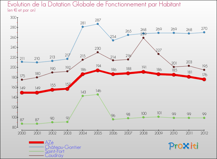 Evolution et montant de la dotation globale de fonctionnement par Habitant pour AZé et les communes proches Comparaison des dotations globales de fonctionnement par habitant pour AZé et les communes voisines
