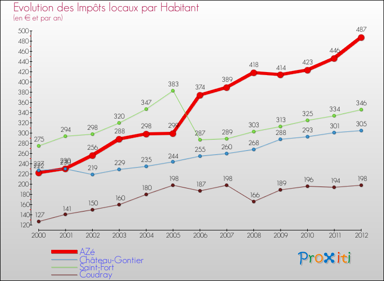 Evolution et montant des impôts locaux par Habitant pour AZé et les communes proches Comparaison des impôts locaux par habitant pour AZé et les communes voisines