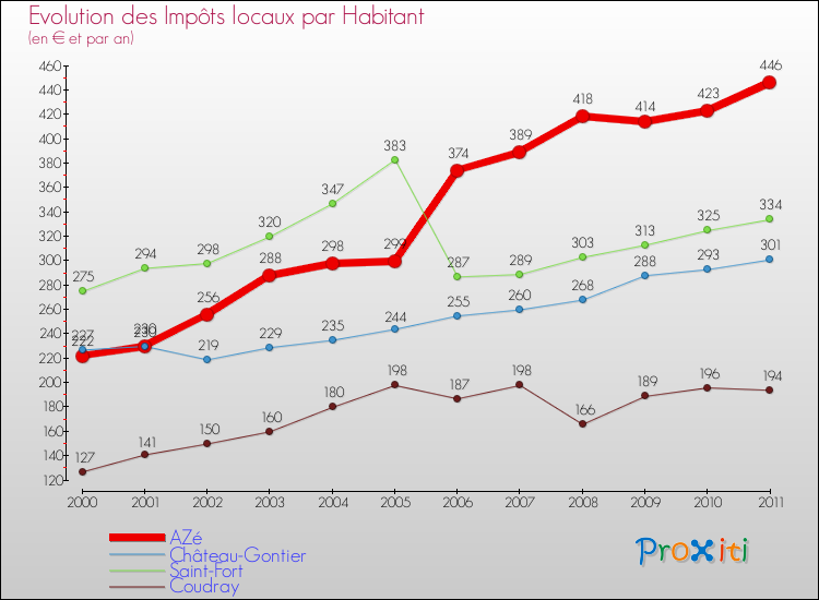 Evolution et montant des impôts locaux par Habitant pour AZé et les communes proches Comparaison des impôts locaux par habitant pour AZé et les communes voisines