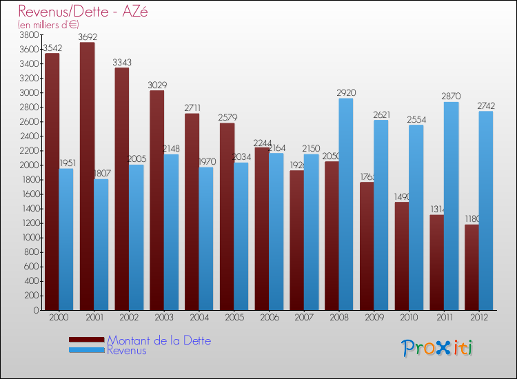 Evolution comparée de la dette et des revenus pour la commune de AZé de 2000 à 2012 Comparaison de la dette et des revenus pour AZé de 2000 à 2012