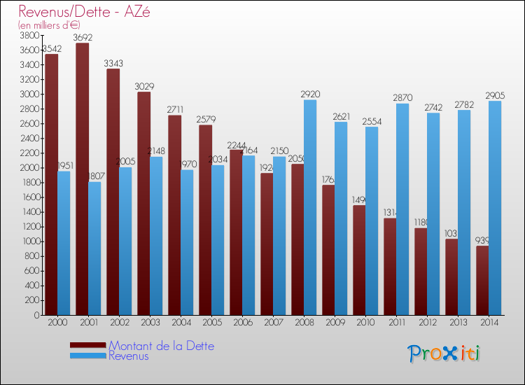 Evolution comparée de la dette et des revenus pour la commune de AZé de 2000 à 2014 Comparaison de la dette et des revenus pour AZé de 2000 à 2014