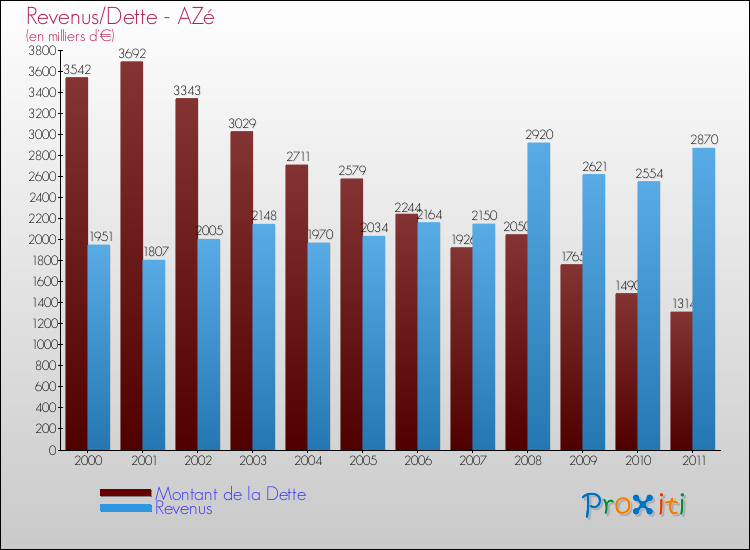 Evolution comparée de la dette et des revenus pour la commune de AZé de 2000 à 2011 Comparaison de la dette et des revenus pour AZé de 2000 à 2011