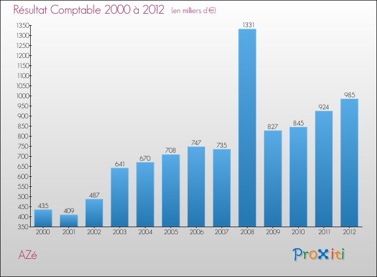 Evolution du résultat comptable pour la commune de AZé de 2000 à 2012 Evolution du résultat comptable pour AZé de 2000 à 2012