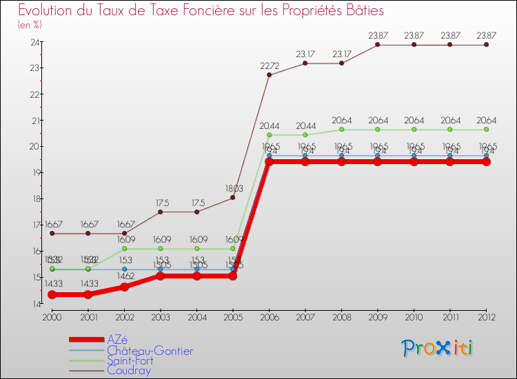 Evolution du taux de la taxe foncière sur le bati pour AZé et les communes proches de 2000 à 2012 Comparaison des taux de taxe foncière sur le bati pour AZé et les communes voisines de 2000 à 2012