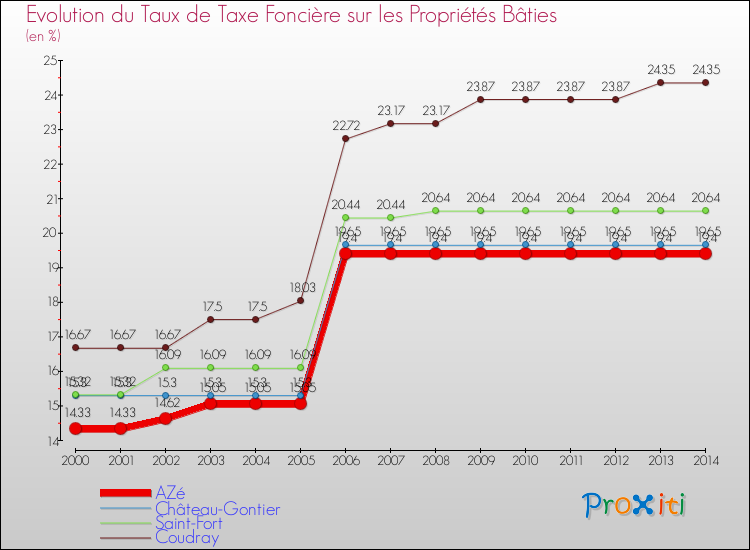 Evolution du taux de la taxe foncière sur le bati pour AZé et les communes proches de 2000 à 2014 Comparaison des taux de taxe foncière sur le bati pour AZé et les communes voisines de 2000 à 2014