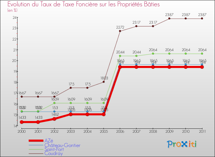 Evolution du taux de la taxe foncière sur le bati pour AZé et les communes proches Comparaison des taux de taxe foncière sur le bati pour AZé et les communes voisines
