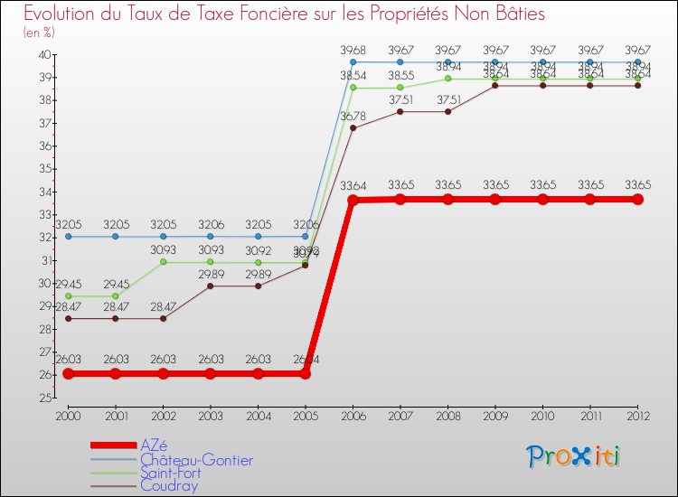 Evolution du taux de la taxe foncière sur les immeubles et terrains non batis pour AZé et les communes proches de 2000 à 2012 Comparaison des taux de la taxe foncière sur les immeubles et terrains non batis pour AZé et les communes voisines de 2000 à 2012