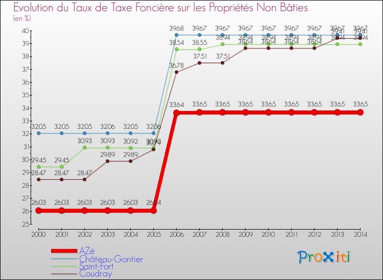 Evolution du taux de la taxe foncière sur les immeubles et terrains non batis pour AZé et les communes proches de 2000 à 2014 Comparaison des taux de la taxe foncière sur les immeubles et terrains non batis pour AZé et les communes voisines de 2000 à 2014