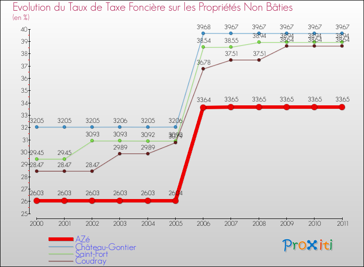 Evolution du taux de la taxe foncière sur les immeubles et terrains non batis pour AZé et les communes proches Comparaison des taux de la taxe foncière sur les immeubles et terrains non batis pour AZé et les communes voisines