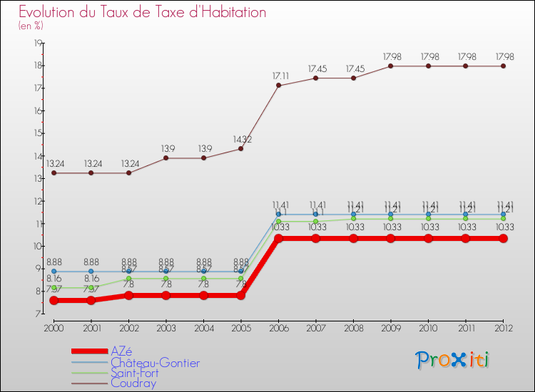 Evolution du taux de la taxe d'habitation pour AZé et les communes proches Comparaison des taux de la taxe d'habitation pour AZé et les communes voisines