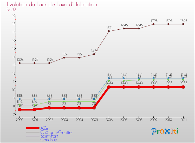 Evolution du taux de la taxe d'habitation pour AZé et les communes proches Comparaison des taux de la taxe d'habitation pour AZé et les communes voisines