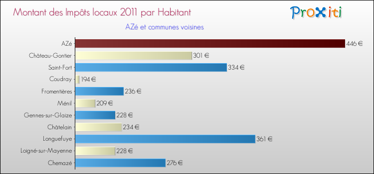 Montant des impôts locaux par Habitant pour AZé et les communes proches Comparaison des impôts locaux par habitant pour AZé et les communes voisines