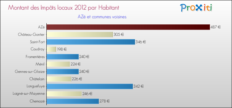Montant des impôts locaux par Habitant pour AZé et les communes proches Comparaison des impôts locaux par habitant pour AZé et les communes voisines