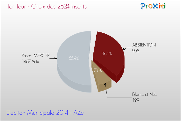 Résultats par rapport aux inscrits au 1er Tour des Elections Municipales 2014 de la commune de AZé Elections Municipales 2014 - Résultats par rapport aux inscrits au 1er Tour pour la commune de AZé