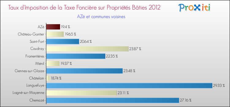 Taux d'imposition de la taxe foncière sur le bati 2012 pour AZé et les communes proches Comparaison des taux d'imposition de la taxe foncière sur le bati 2012 pour AZé et les communes voisines