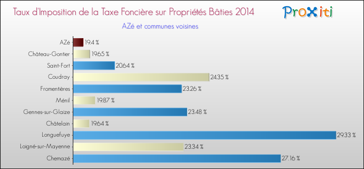 Taux d'imposition de la taxe foncière sur le bati 2014 pour AZé et les communes proches Comparaison des taux d'imposition de la taxe foncière sur le bati 2014 pour AZé et les communes voisines
