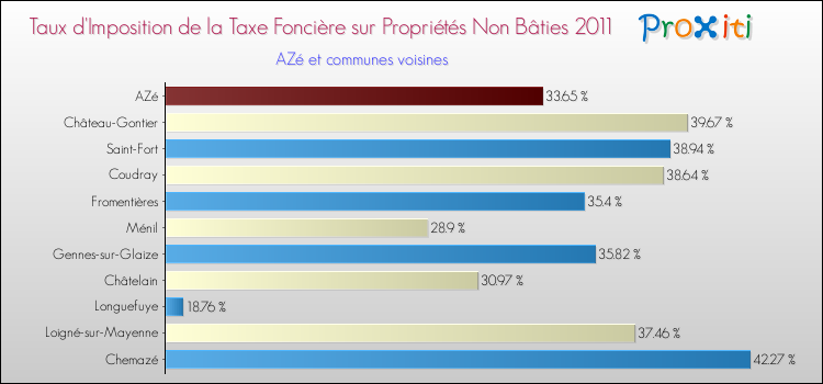 Taux d'imposition de la taxe foncière sur les immeubles et terrains non batis 2011 pour AZé et les communes proches Comparaison des taux d'imposition de la taxe foncière sur les immeubles et terrains non batis 2011 pour AZé et les communes voisines