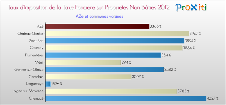 Taux d'imposition de la taxe foncière sur les immeubles et terrains non batis 2012 pour AZé et les communes proches Comparaison des taux d'imposition de la taxe foncière sur les immeubles et terrains non batis 2012 pour AZé et les communes voisines