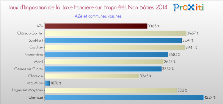 Taux d'imposition de la taxe foncière sur les immeubles et terrains non batis 2014 pour AZé et les communes proches Comparaison des taux d'imposition de la taxe foncière sur les immeubles et terrains non batis 2014 pour AZé et les communes voisines