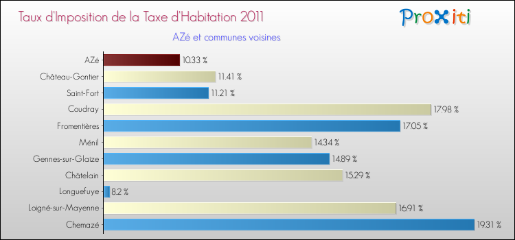 Taux d'imposition de la taxe d'habitation 2011 pour AZé et les communes proches Comparaison des taux d'imposition de la taxe d'habitation 2011 pour AZé et les communes voisines
