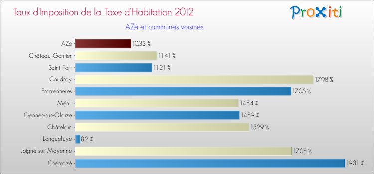 Taux d'imposition de la taxe d'habitation 2012 pour AZé et les communes proches Comparaison des taux d'imposition de la taxe d'habitation 2012 pour AZé et les communes voisines