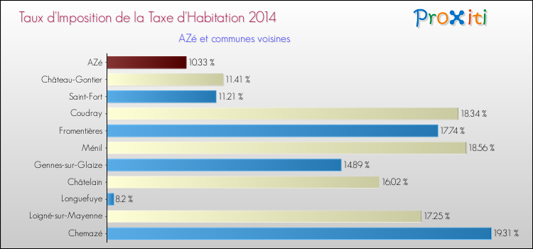 Taux d'imposition de la taxe d'habitation 2014 pour AZé et les communes proches Comparaison des taux d'imposition de la taxe d'habitation 2014 pour AZé et les communes voisines