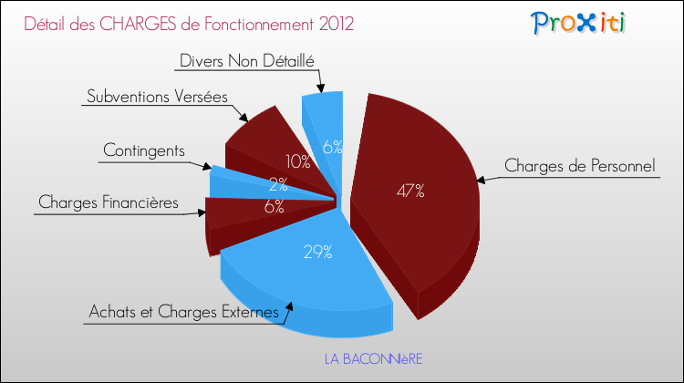 Décomposition des Charges de Fonctionnement 2012 de la commune de LA BACONNIèRE Charges de Fonctionnement 2012 pour la commune de LA BACONNIèRE