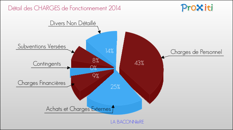 Décomposition des Charges de Fonctionnement 2014 de la commune de LA BACONNIèRE Charges de Fonctionnement 2014 pour la commune de LA BACONNIèRE