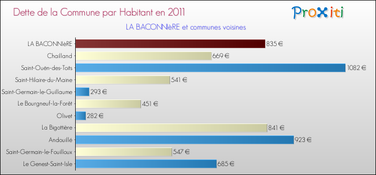Dette par habitant de la commune en 2011 pour LA BACONNIèRE et les communes proches Comparaison de la dette par habitant de la commune en 2011 pour LA BACONNIèRE et les communes voisines