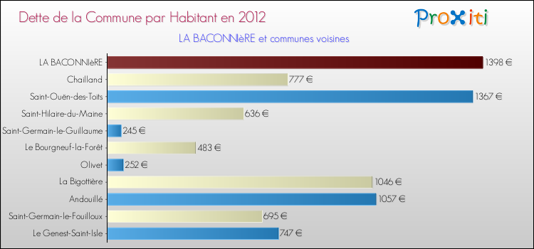 Dette par habitant de la commune en 2012 pour LA BACONNIèRE et les communes proches Comparaison de la dette par habitant de la commune en 2012 pour LA BACONNIèRE et les communes voisines