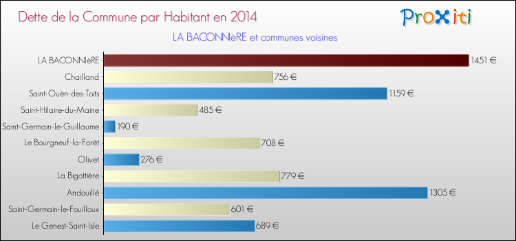 Dette par habitant de la commune en 2014 pour LA BACONNIèRE et les communes proches Comparaison de la dette par habitant de la commune en 2014 pour LA BACONNIèRE et les communes voisines