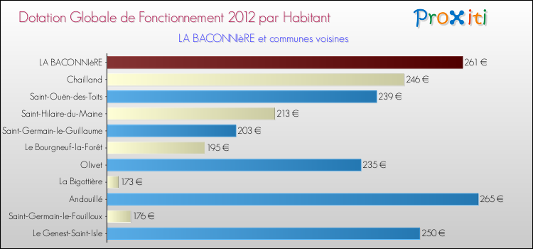 Montant des dotations globales de fonctionnement DGF par Habitant pour LA BACONNIèRE et les communes proches Comparaison des des dotations globales de fonctionnement DGF par habitant pour LA BACONNIèRE et les communes voisines