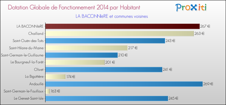 Montant des dotations globales de fonctionnement DGF par Habitant pour LA BACONNIèRE et les communes proches en 2014. Comparaison des des dotations globales de fonctionnement DGF par habitant pour LA BACONNIèRE et les communes voisines en 2014.
