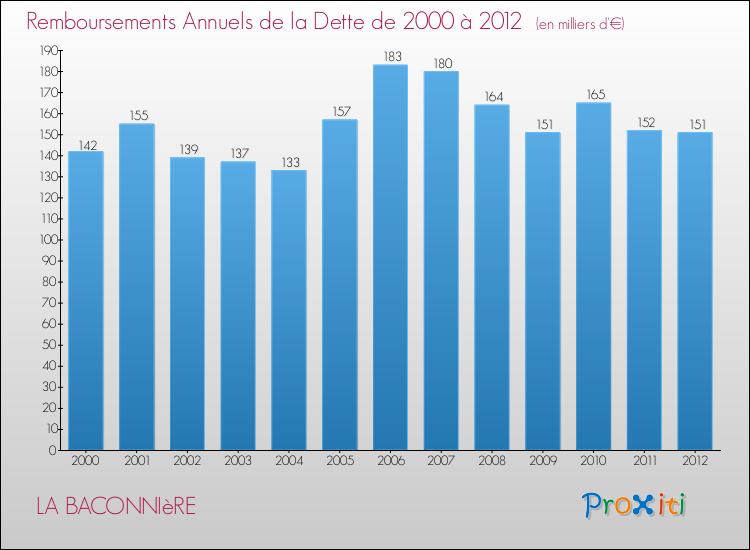 Evolution de l'annuité de la dette pour la commune de LA BACONNIèRE de 2000 à 2012 Annuités de la dette pour LA BACONNIèRE de 2000 à 2012