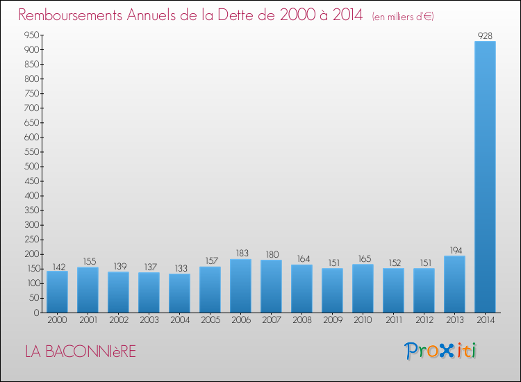 Evolution de l'annuité de la dette pour la commune de LA BACONNIèRE de 2000 à 2014 Annuités de la dette pour LA BACONNIèRE de 2000 à 2014