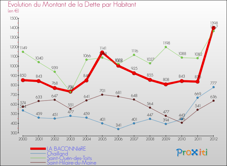 Evolution de la dette par habitant pour la commune de LA BACONNIèRE et les communes proches de 2000 à 2012 Comparaison de la dette par habitant pour LA BACONNIèRE et les communes voisines de 2000 à 2012