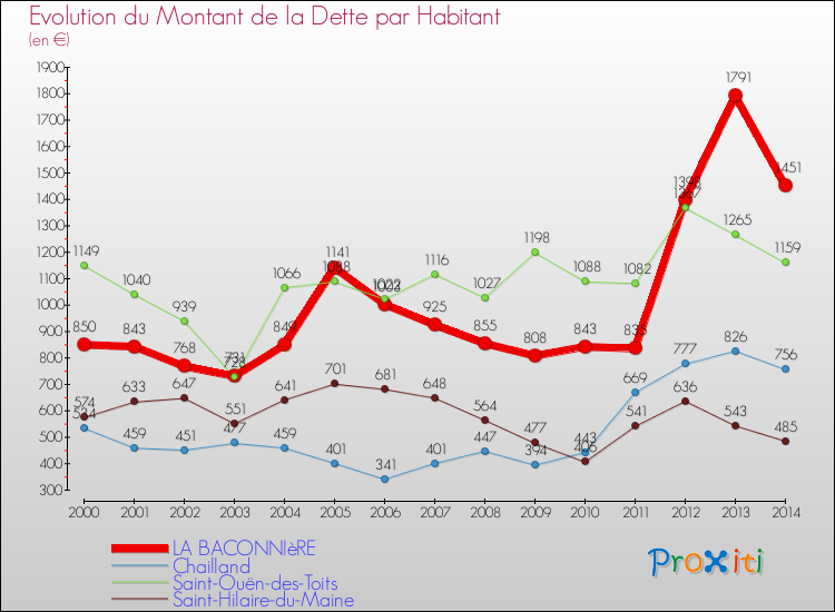 Evolution de la dette par habitant pour la commune de LA BACONNIèRE et les communes proches de 2000 à 2014 Comparaison de la dette par habitant pour LA BACONNIèRE et les communes voisines de 2000 à 2014