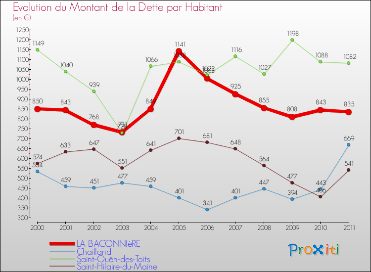 Evolution de la dette par habitant pour la commune de LA BACONNIèRE et les communes proches Comparaison de la dette par habitant pour LA BACONNIèRE et les communes voisines