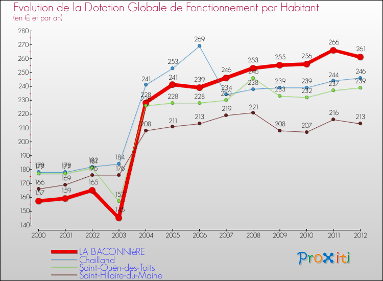 Evolution et montant de la dotation globale de fonctionnement par Habitant pour LA BACONNIèRE et les communes proches Comparaison des dotations globales de fonctionnement par habitant pour LA BACONNIèRE et les communes voisines