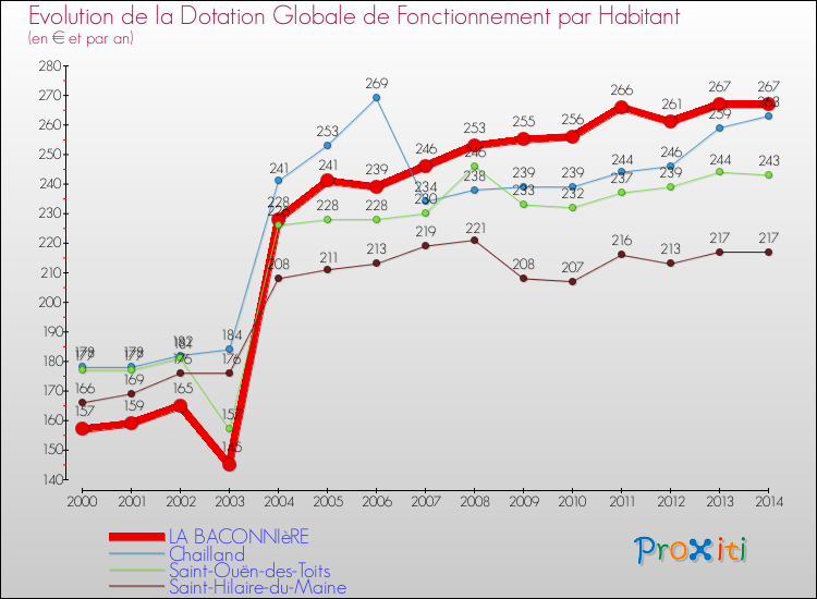 Evolution et montant de la dotation globale de fonctionnement par Habitant pour LA BACONNIèRE et les communes proches de 2000 à 2014. Comparaison des dotations globales de fonctionnement par habitant pour LA BACONNIèRE et les communes voisines de 2000 à 2014.