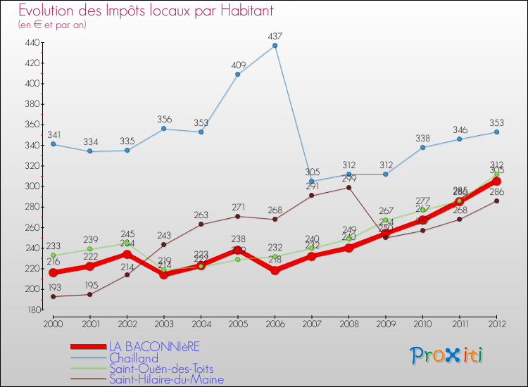 Evolution et montant des impôts locaux par Habitant pour LA BACONNIèRE et les communes proches Comparaison des impôts locaux par habitant pour LA BACONNIèRE et les communes voisines
