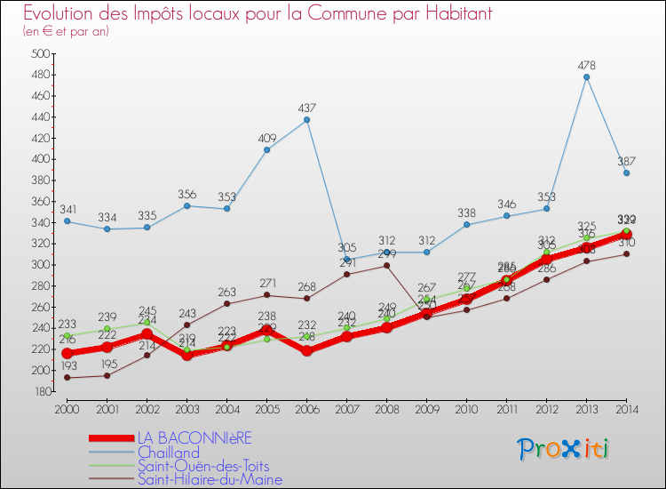 Evolution et montant des impôts locaux par Habitant pour LA BACONNIèRE et les communes proches de 2000 à 2014 Comparaison des impôts locaux par habitant pour LA BACONNIèRE et les communes voisines de 2000 à 2014
