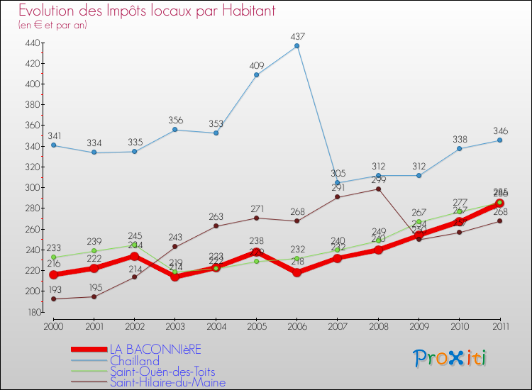 Evolution et montant des impôts locaux par Habitant pour LA BACONNIèRE et les communes proches Comparaison des impôts locaux par habitant pour LA BACONNIèRE et les communes voisines
