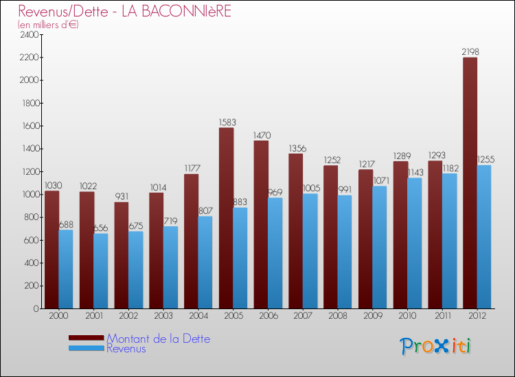 Evolution comparée de la dette et des revenus pour la commune de LA BACONNIèRE de 2000 à 2012 Comparaison de la dette et des revenus pour LA BACONNIèRE de 2000 à 2012