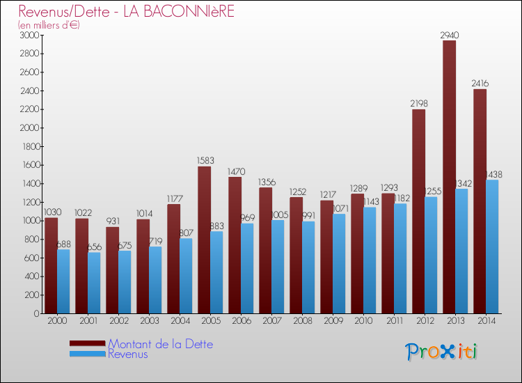Evolution comparée de la dette et des revenus pour la commune de LA BACONNIèRE de 2000 à 2014 Comparaison de la dette et des revenus pour LA BACONNIèRE de 2000 à 2014