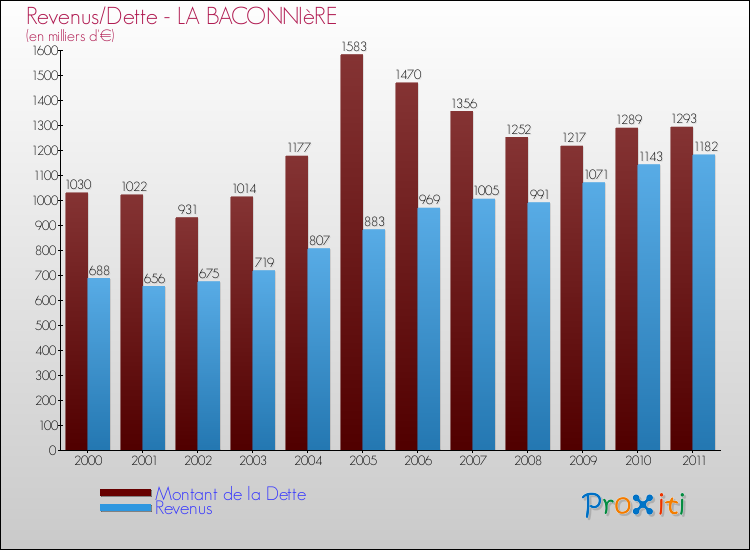 Evolution comparée de la dette et des revenus pour la commune de LA BACONNIèRE de 2000 à 2011 Comparaison de la dette et des revenus pour LA BACONNIèRE de 2000 à 2011