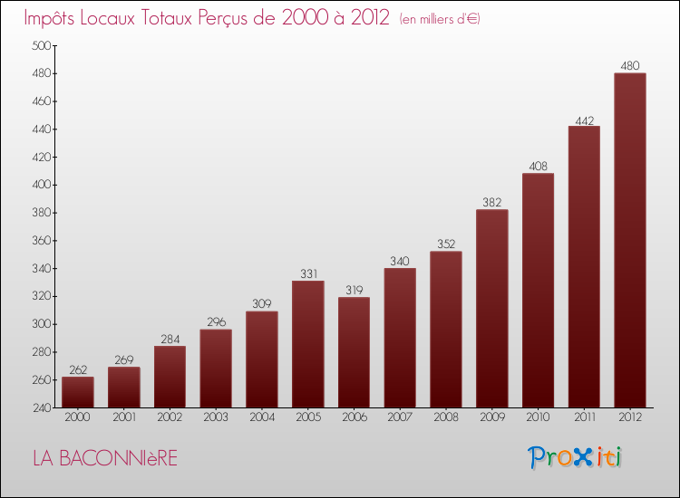 Evolution des Impôts Locaux pour la commune de LA BACONNIèRE de 2000 à 2012 Evolution des Impôts Locaux pour LA BACONNIèRE de 2000 à 2012