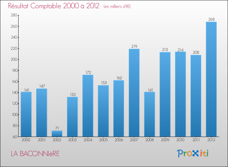 Evolution du résultat comptable pour la commune de LA BACONNIèRE de 2000 à 2012 Evolution du résultat comptable pour LA BACONNIèRE de 2000 à 2012