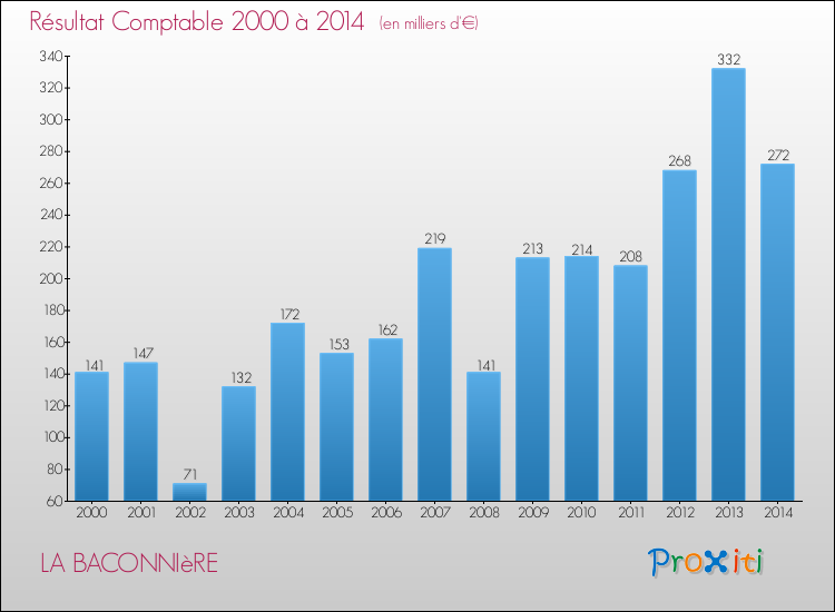 Evolution du résultat comptable pour la commune de LA BACONNIèRE de 2000 à 2014 Evolution du résultat comptable pour LA BACONNIèRE de 2000 à 2014